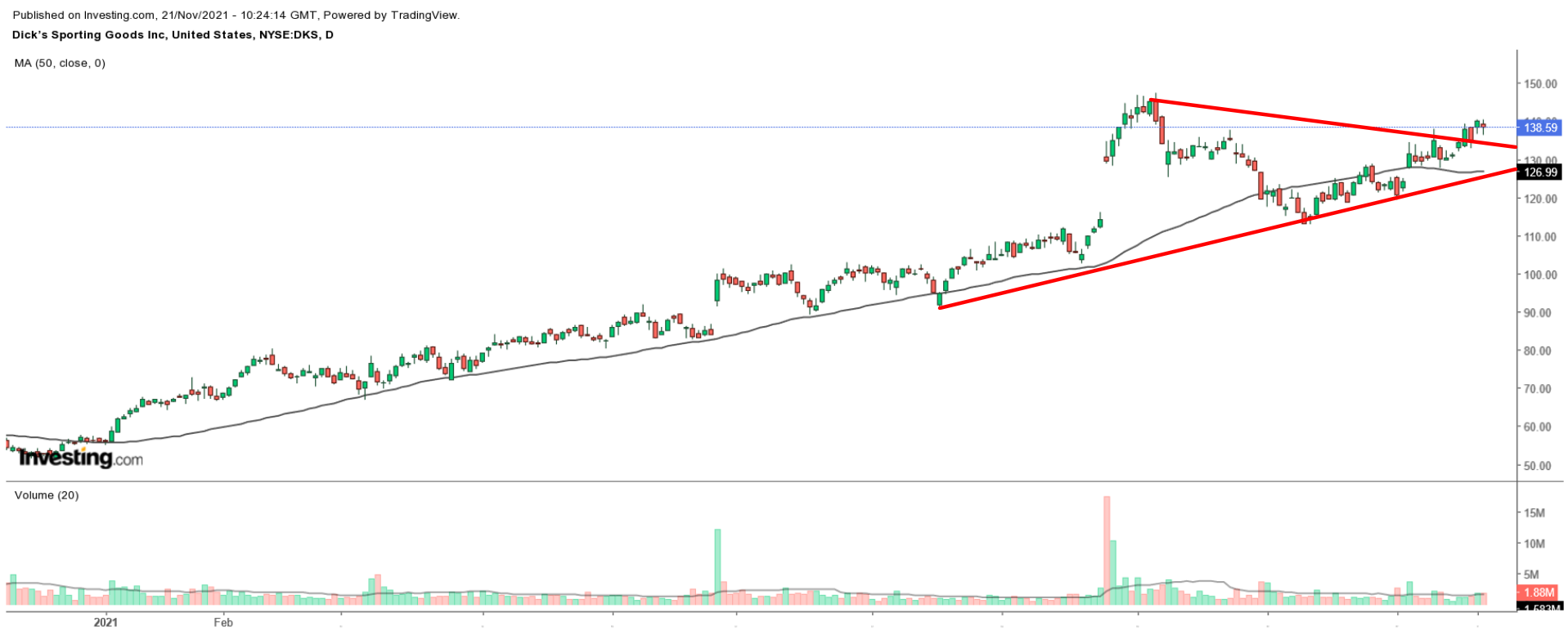 DKS Chart