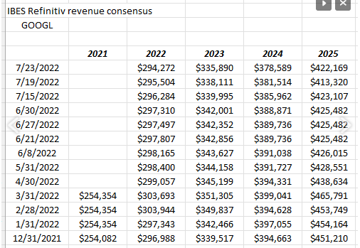 GOOGL Revenue Revisions