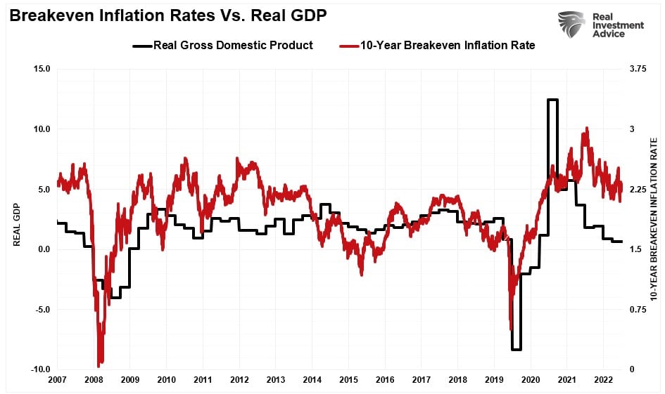 Breakeven Inflation Rate Vs. Real GDP