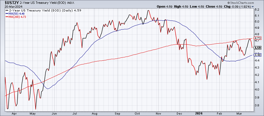 US 2-Year Treasury Yield-Daily Chart