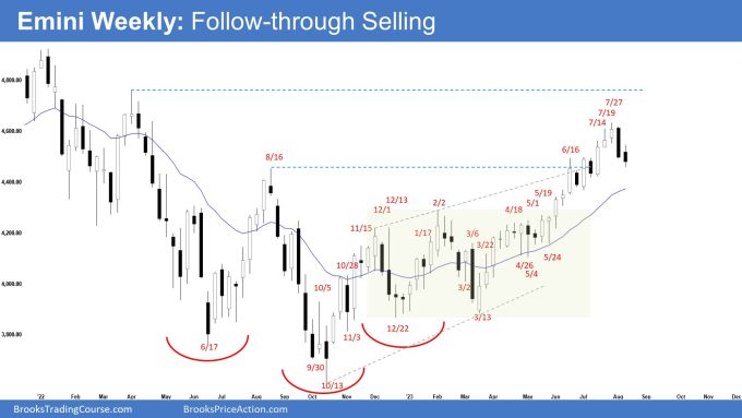 Emini Weekly Chart