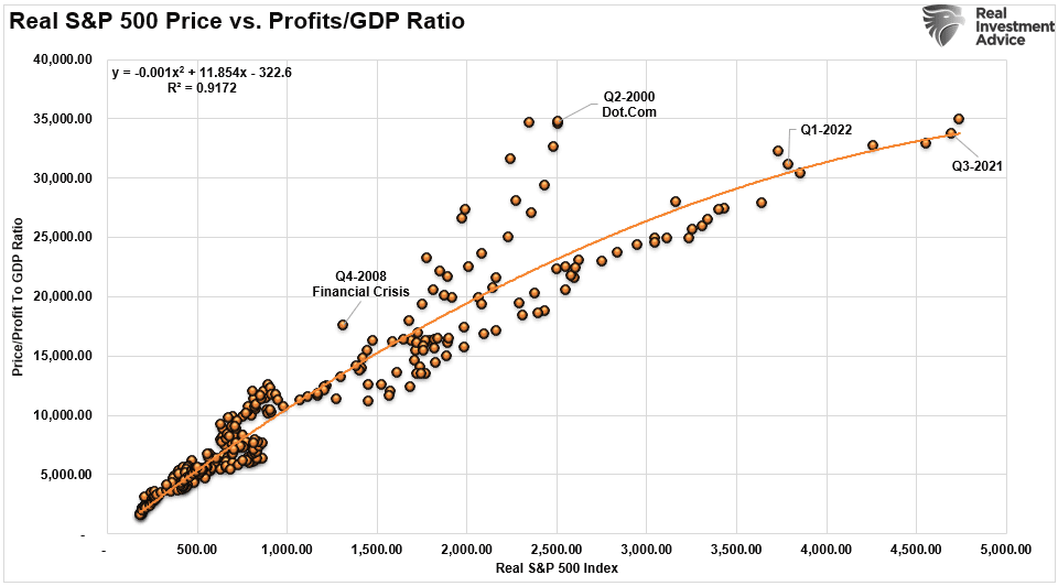Corporate Profts To GDP Correlation