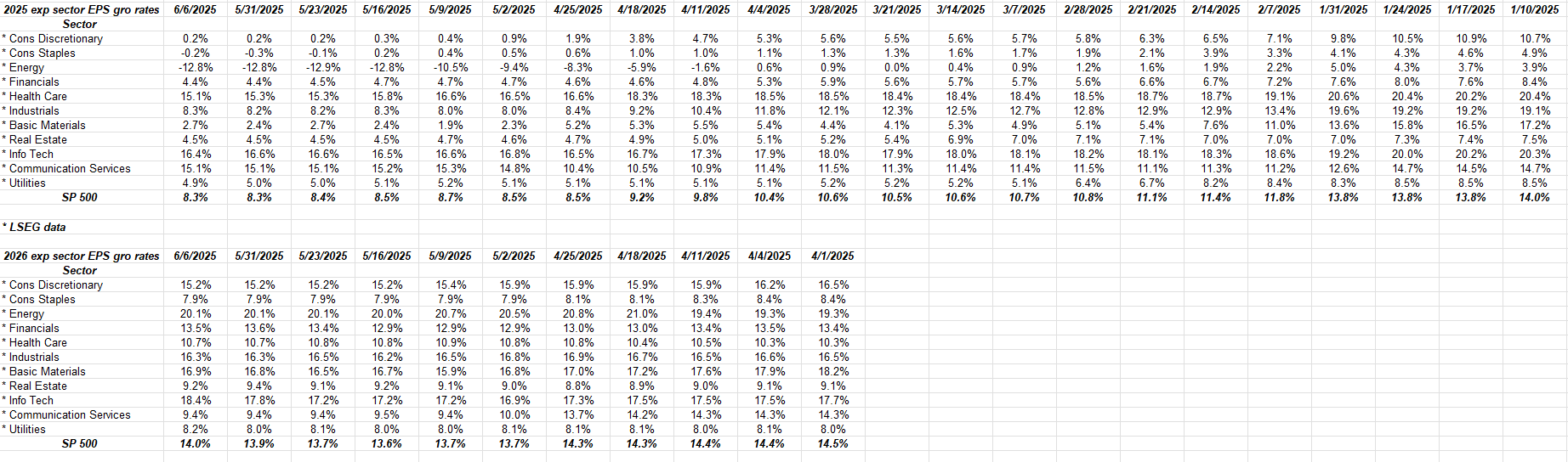 S&P 500 2025 Sector EPS Growth Rates S&P 500 2025 Sector EPS Growth Rates