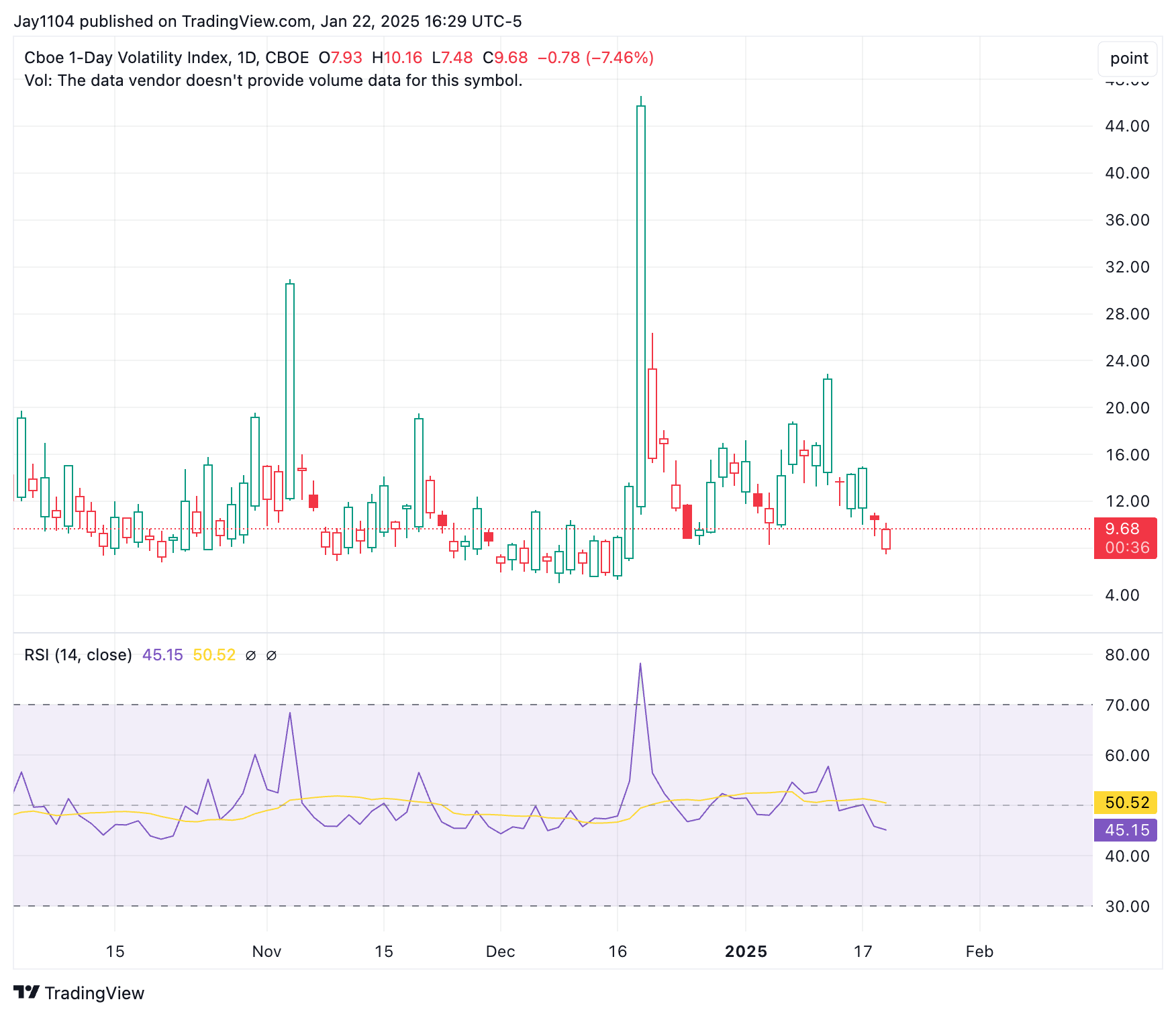 1-Day Volatility Index-Daily Chart