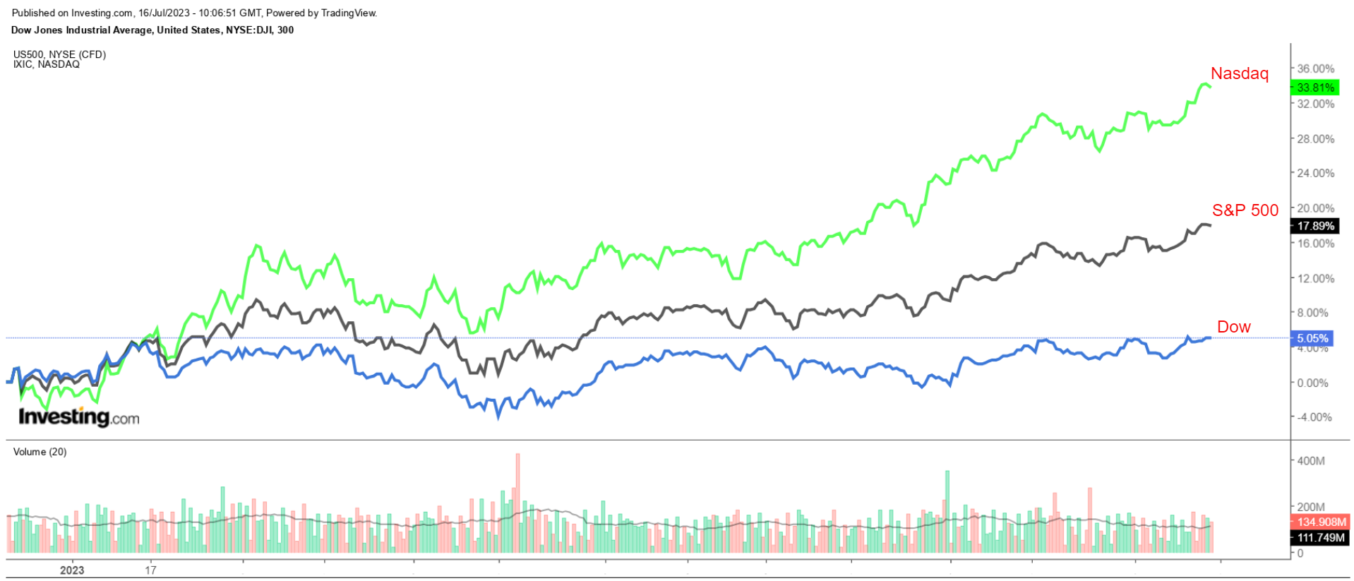 S&P 500 vs. Nasdaq vs. Dow