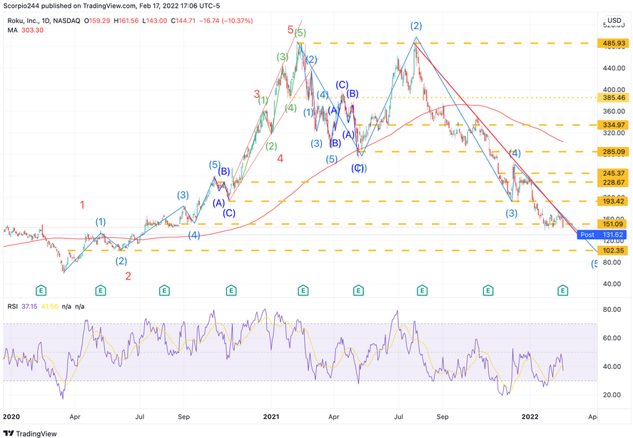 Roku Daily Chart