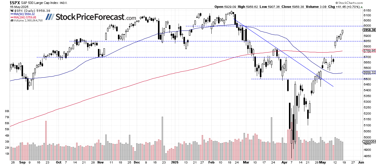 S&P 500-Daily Chart