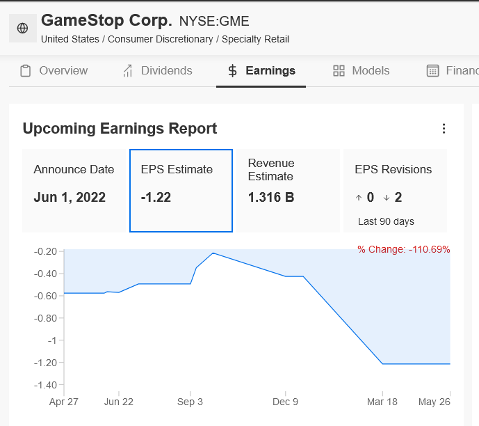 GME Earnings Estimates