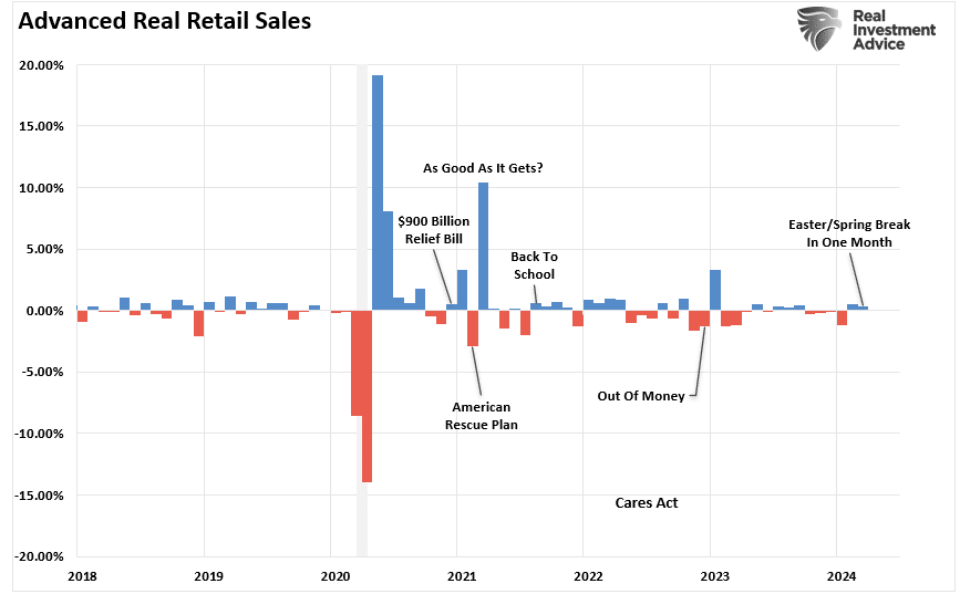 Advanced Real Retail Sales
