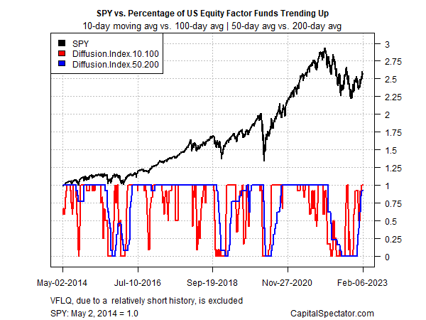 SPY vs US Equity Factor Funds Tendencia alcista