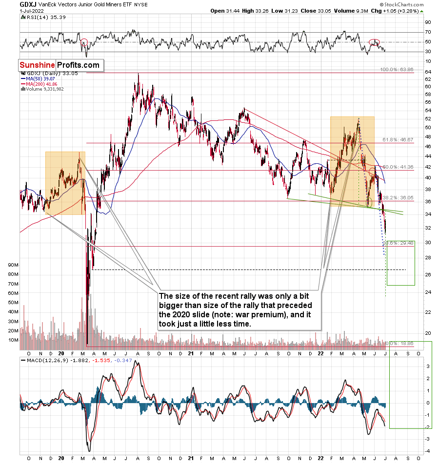 GDXJ ETF Daily Chart