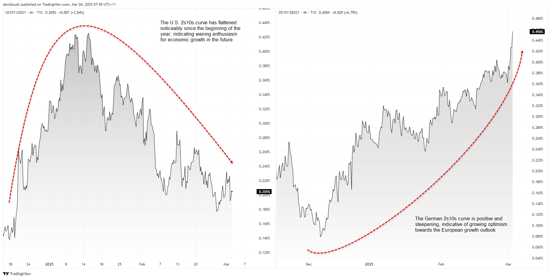 US-German 2s10s Curve