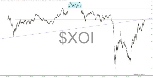 XOI Chart