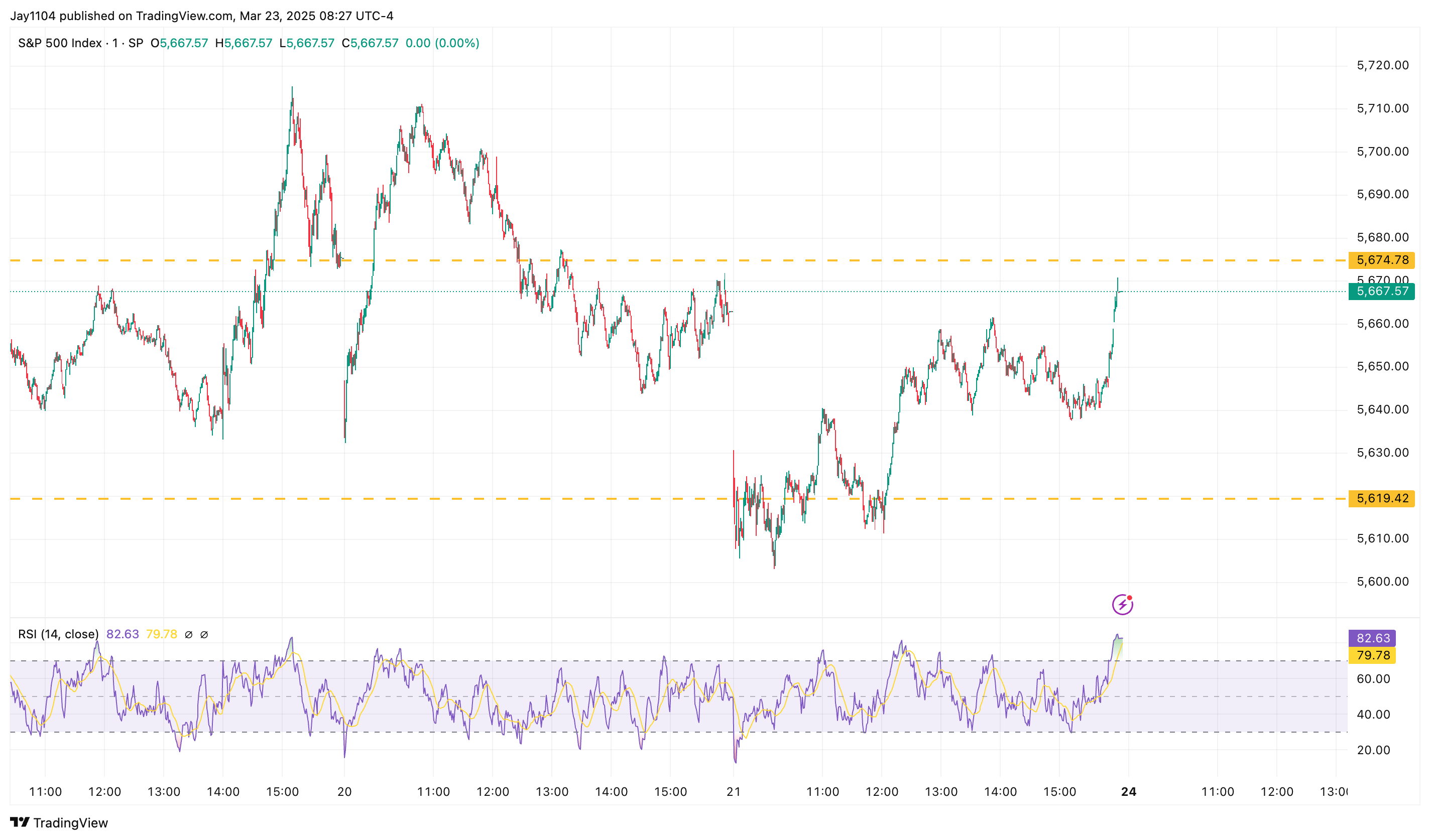 S&P 500 Index-1-Day Chart