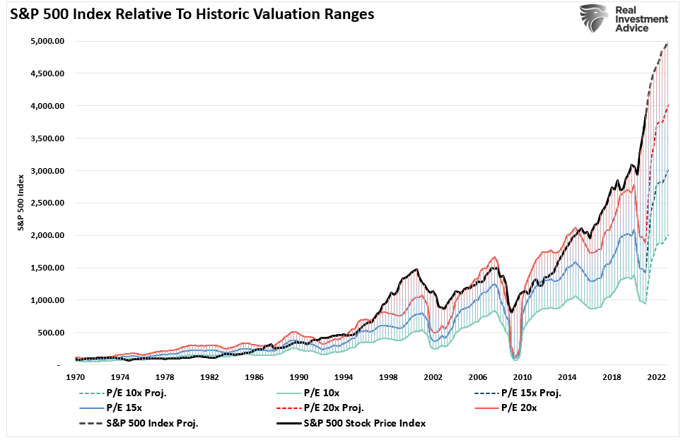 S&P 500 Index Relative To Historic Valuation Range