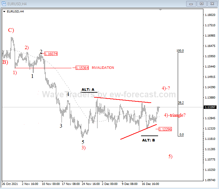 EUR/USD Elliott Wave