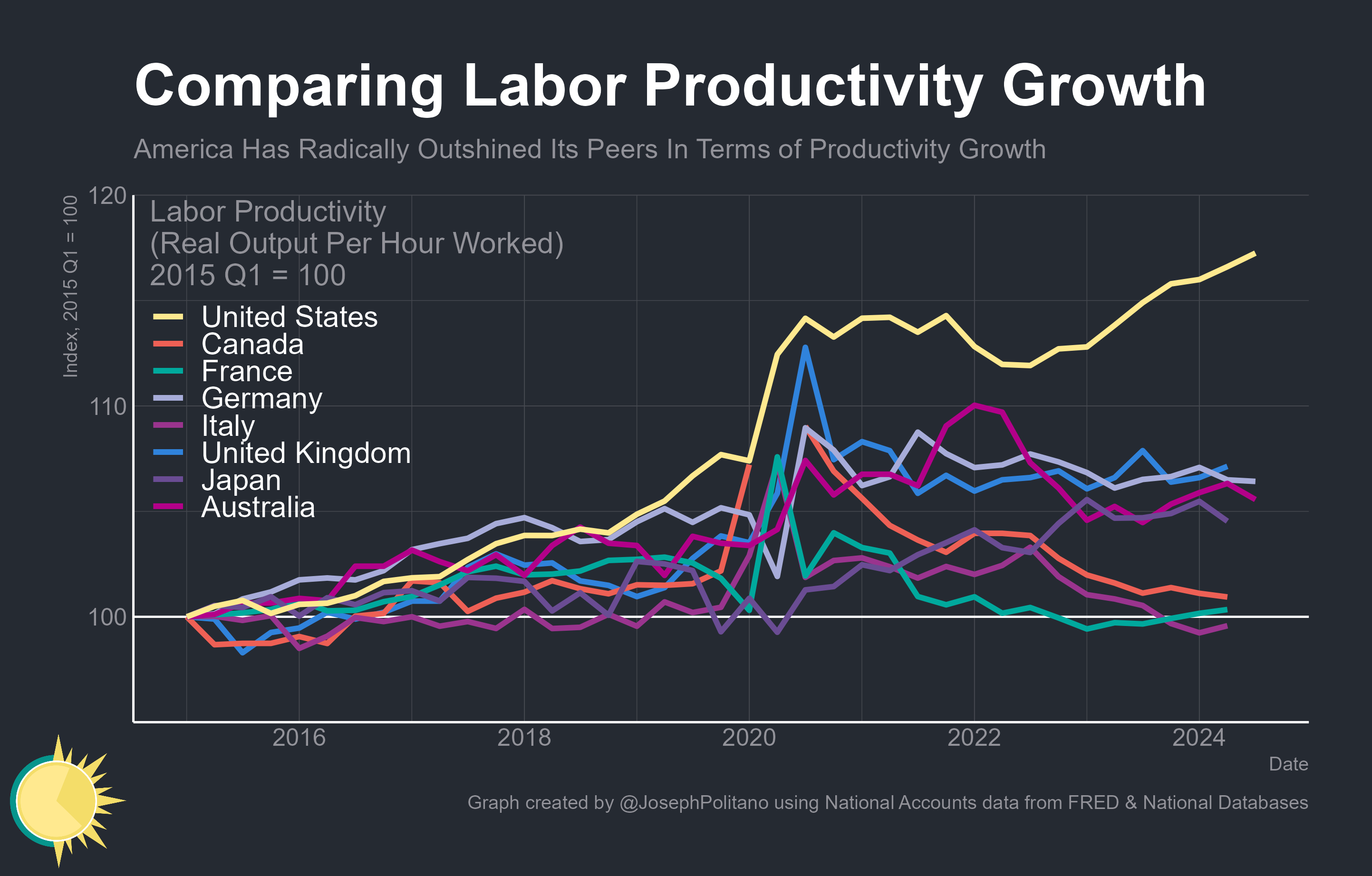 Labor Productivity Growth