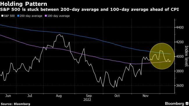 JPMorgan’s Trading Desk Sees S&P Rallying Up to 10% on Soft Inflation Data 