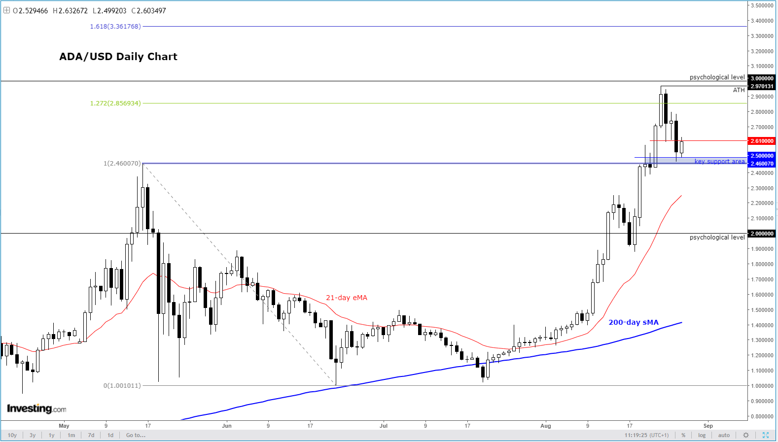 ADA/USD Daily