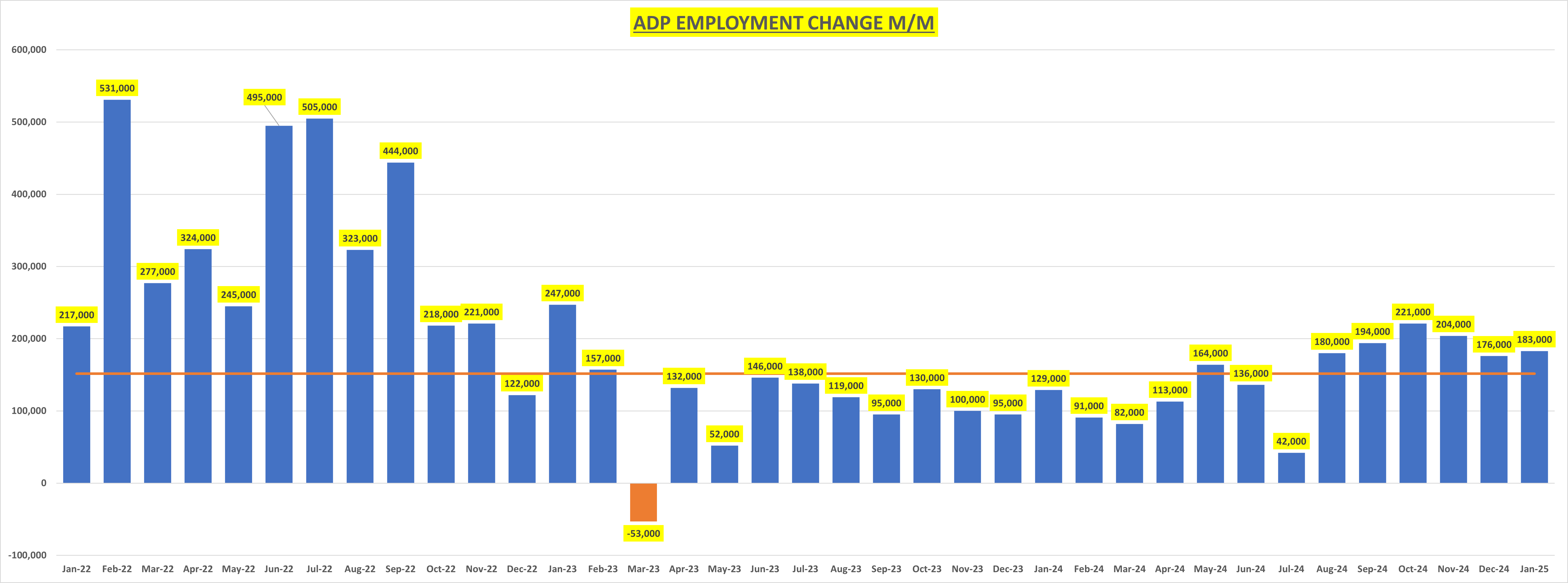 ADP Employment Change