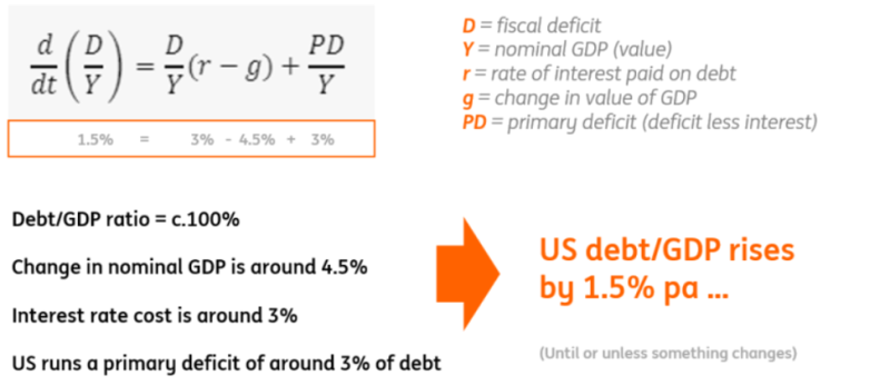 US Debt Dynamics
