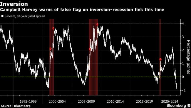 Pioneering Yield-Curve Economist Sees US Able to Dodge Recession