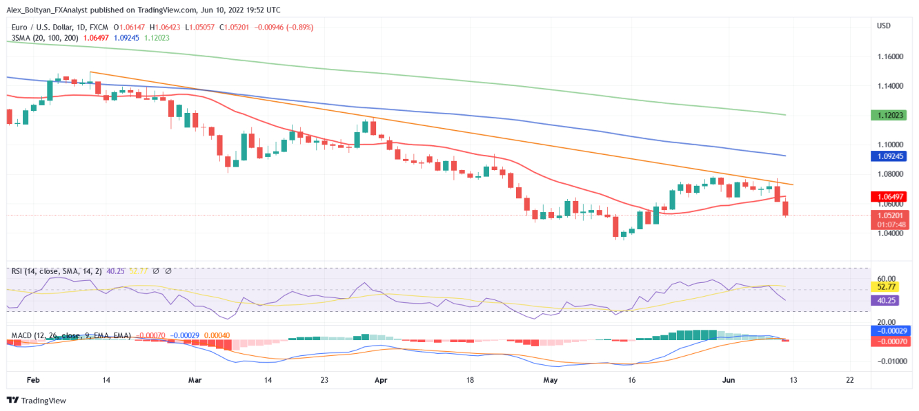 EUR/USD daily chart.