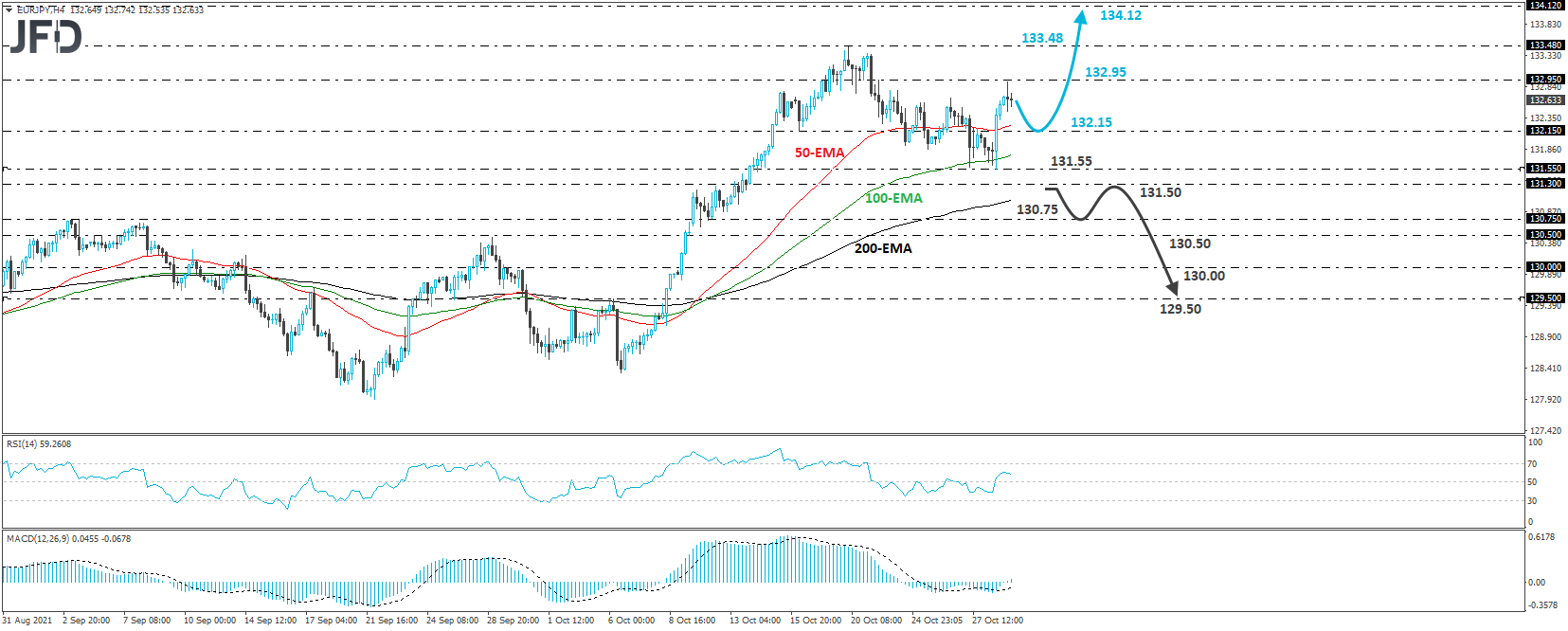 EUR/JPY 4-hour chart technical analysis.