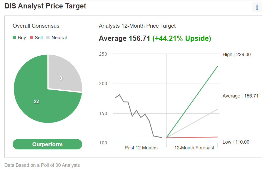 DIS Analyst Price Target