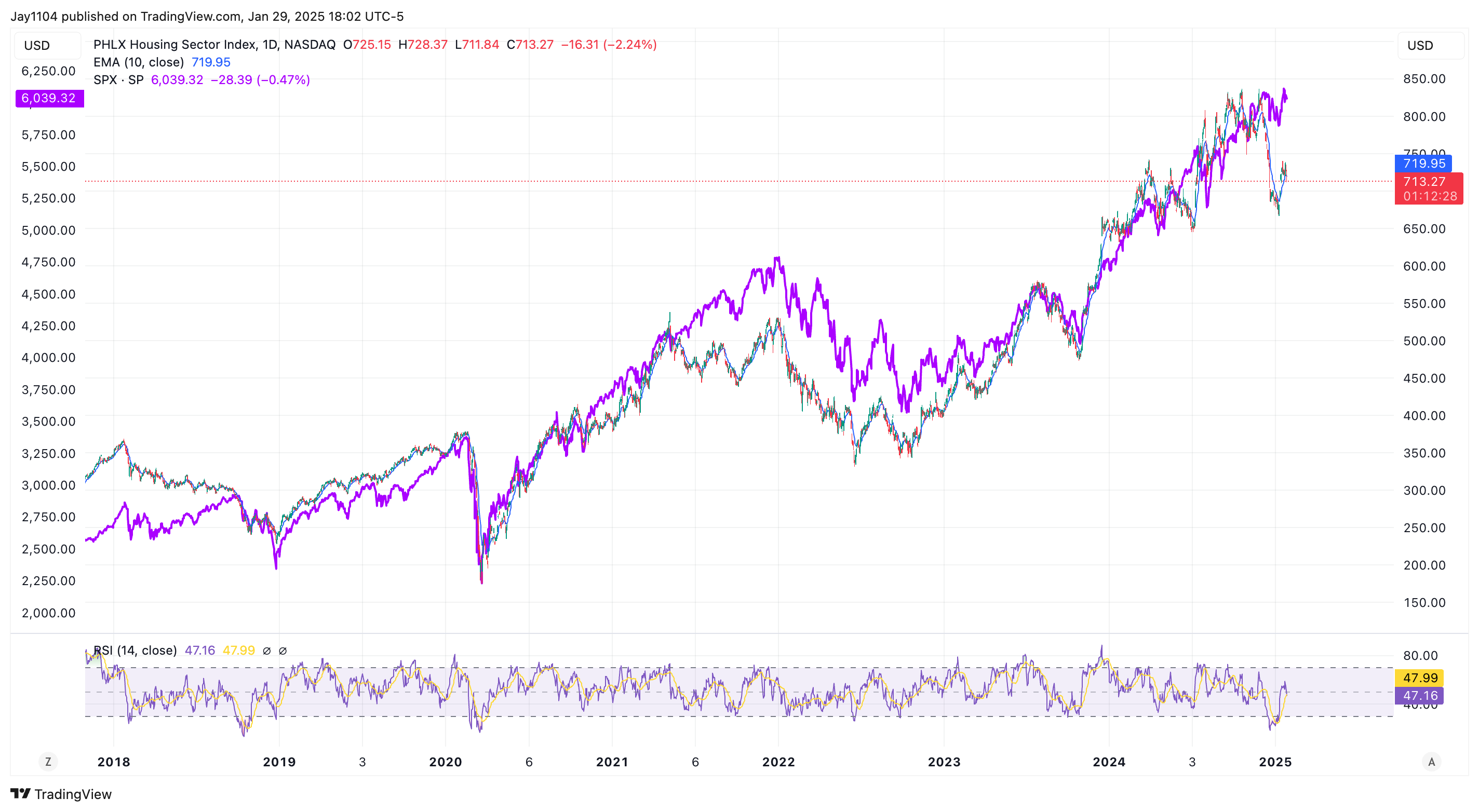 PHLX Housing Index-Daily Chart