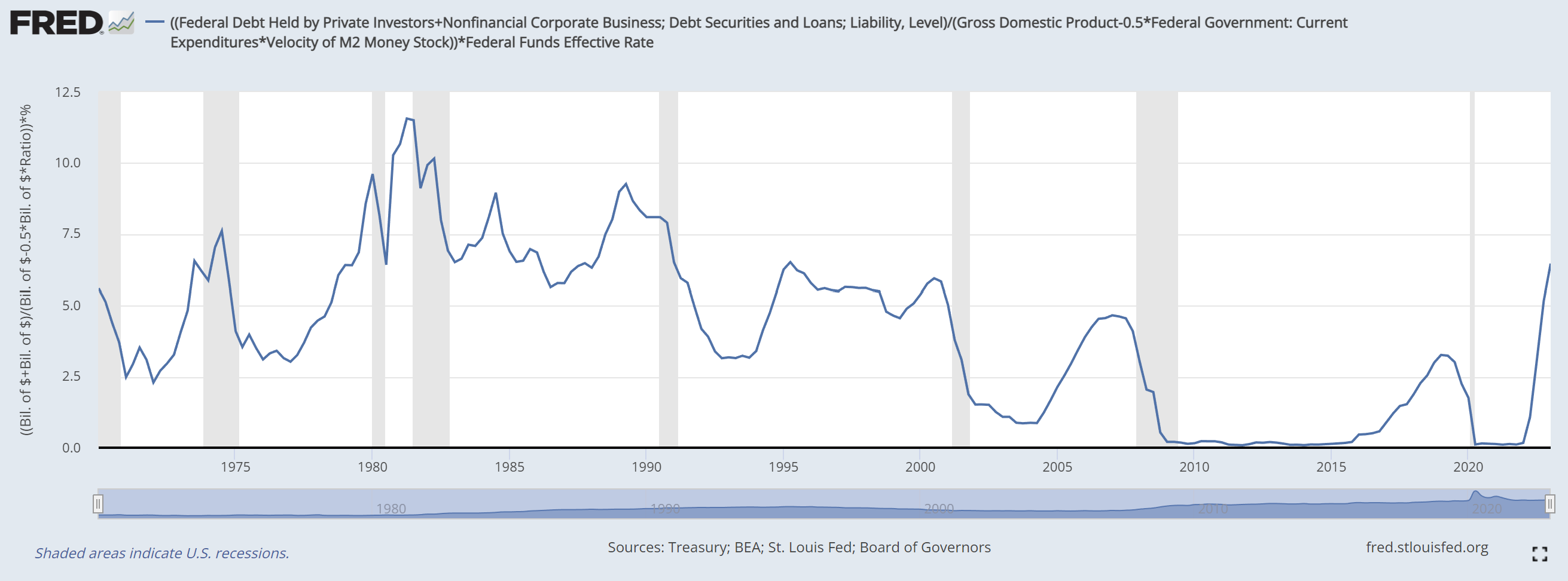 Fed Funds Rate Chart