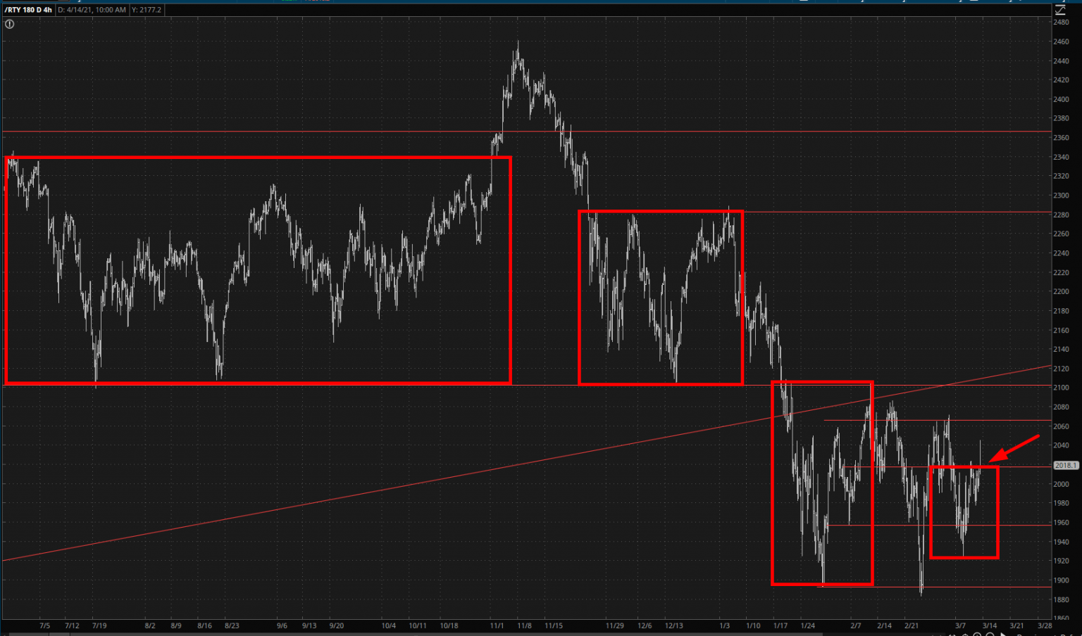 Russel 2000 Futures 4-Hour Chart