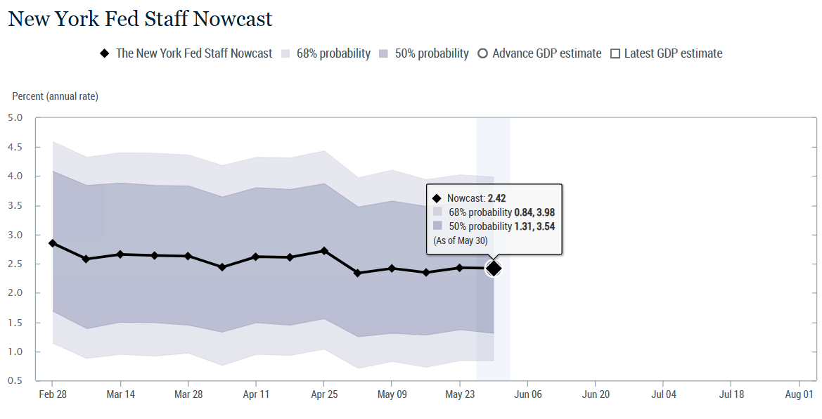 NY Fed Nowcast