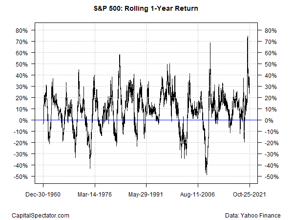 S&P 500 Rolling 1-Year Return