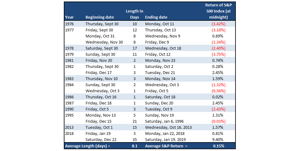 S&P 500 Returns