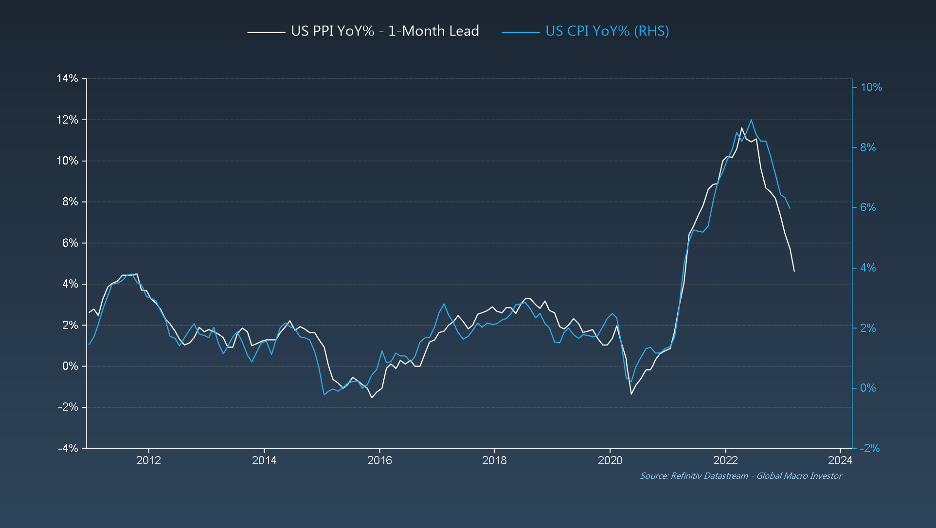 U.S. PPI 1-Month Lead/U.S. CPI YoY%