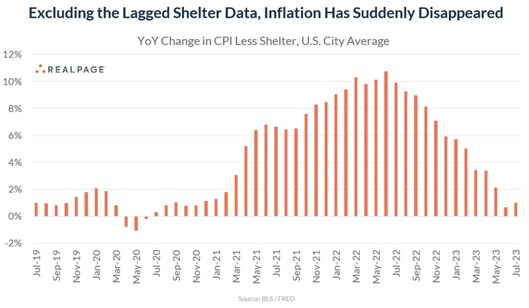 YOY Change in CPI Less Shelter
