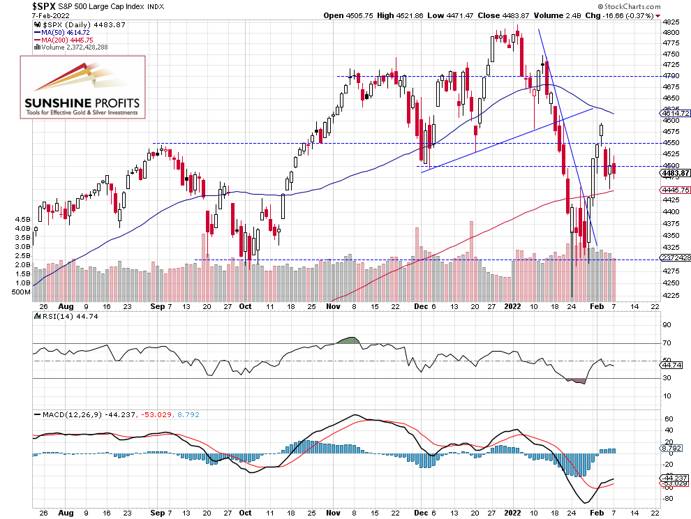 S&P 500 Daily Chart