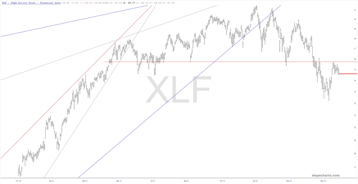 XLF Chart