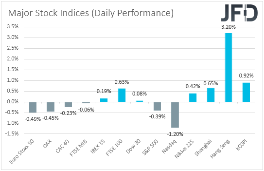 Major global stock indices performance