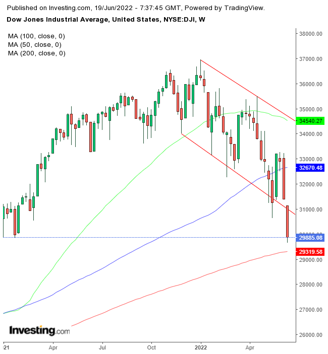 Dow Jones Haftalık Grafik