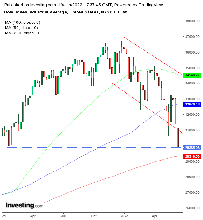 Dow Jones Hebdomadaire