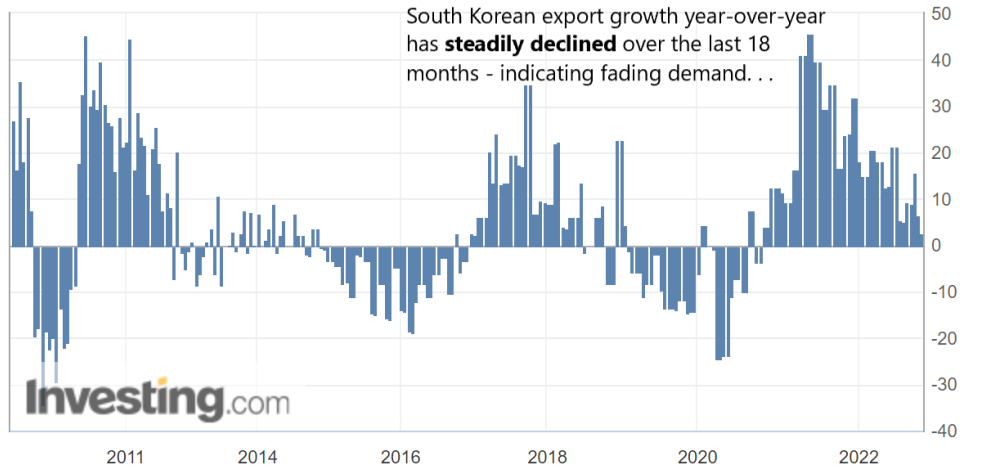 South Korea Exports Falling