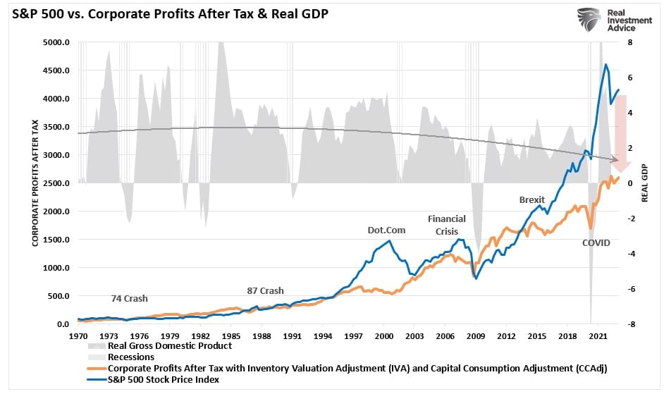 Corporate Profits and Stock Prices