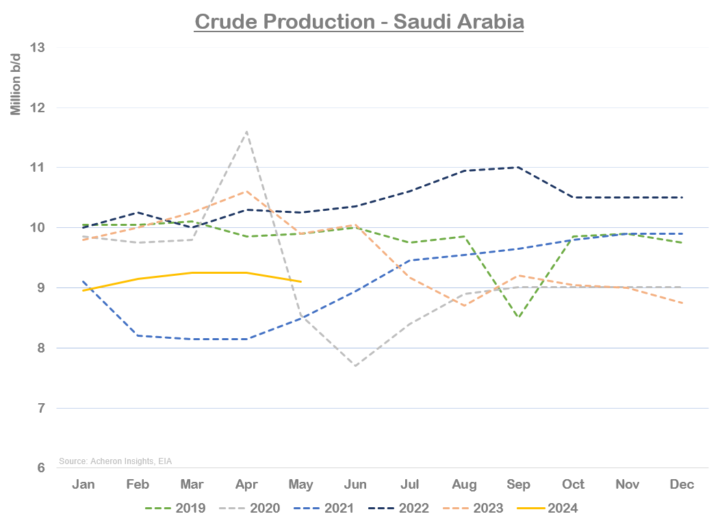 Добыча сырой нефти – Саудовская Аравия