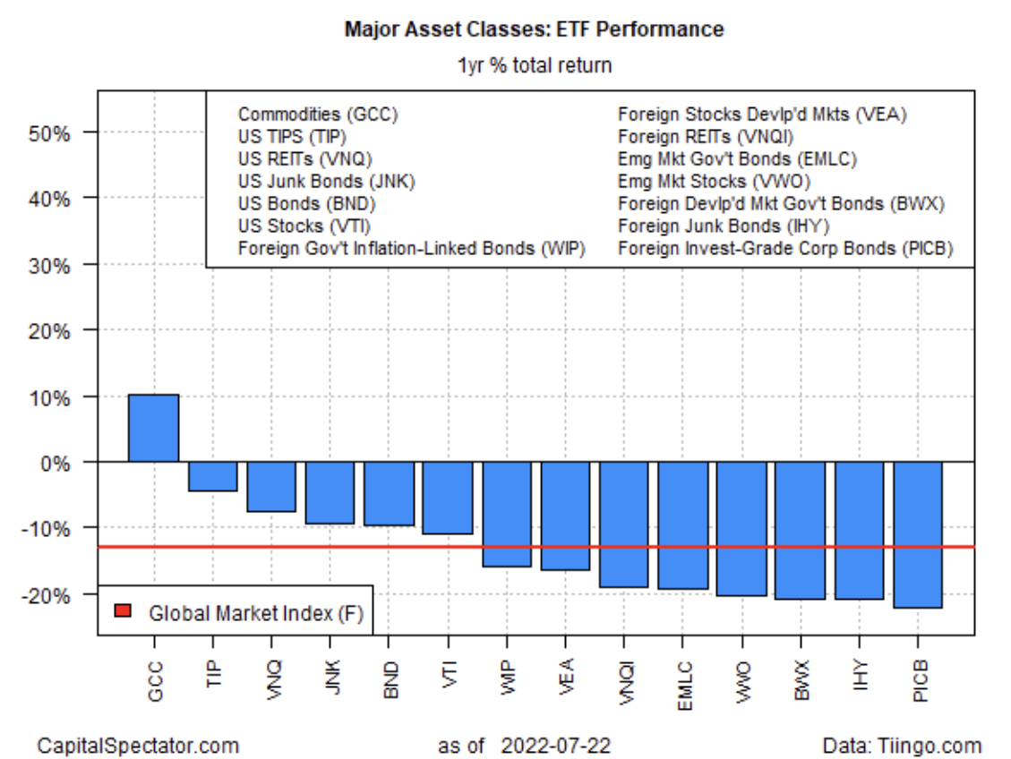 Major Asset Classes: ETF Performance (1 Year)
