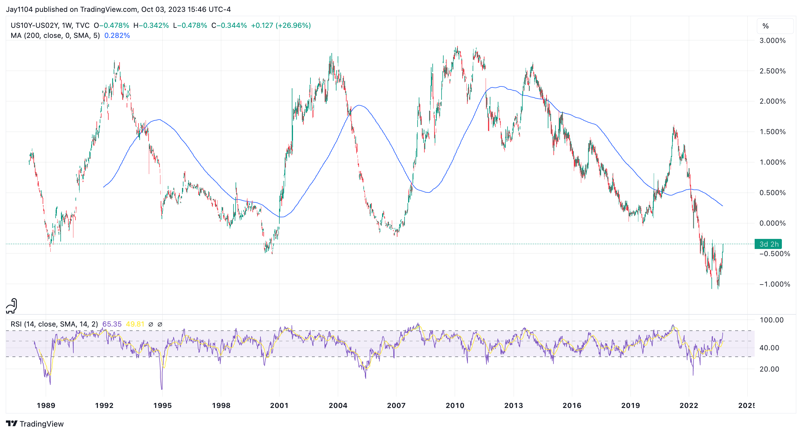 US10Y-US02Y-Weekly Chart