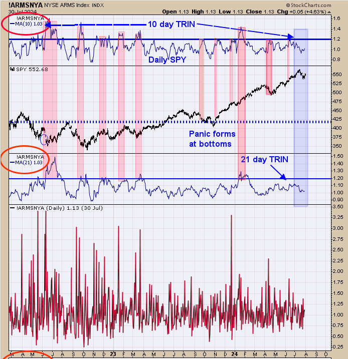 NYSE ARMS Index Chart