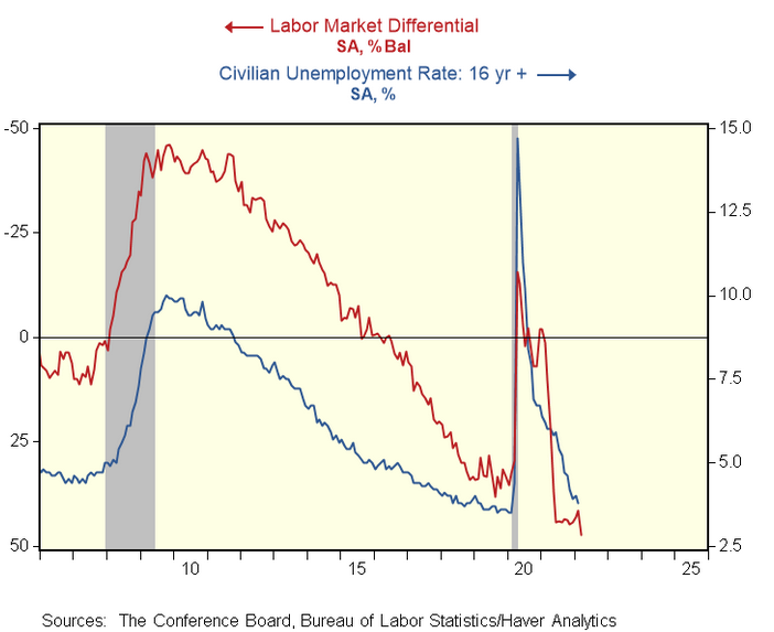 Labor Market Differential