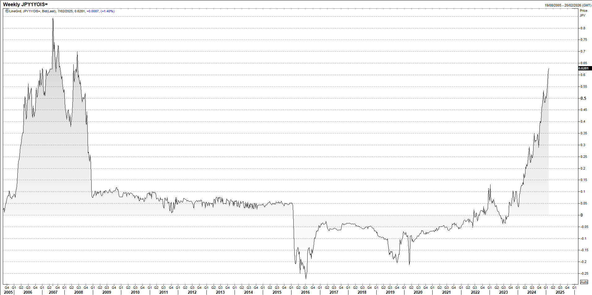 JPY 1-Year OIS Chart